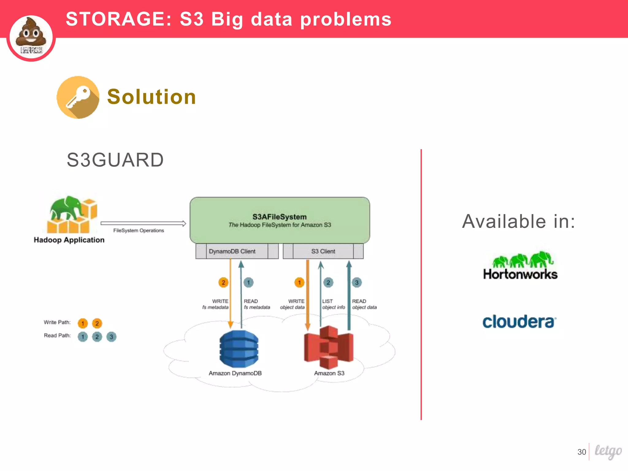 30
Available in:
S3GUARD
Solution
STORAGE: S3 Big data problems
 