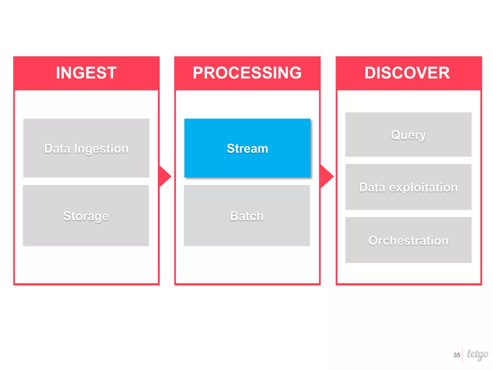 35
INGEST
Data Ingestion
Storage
PROCESSING
Stream
Batch
DISCOVER
Query
Data exploitation
Orchestration
 