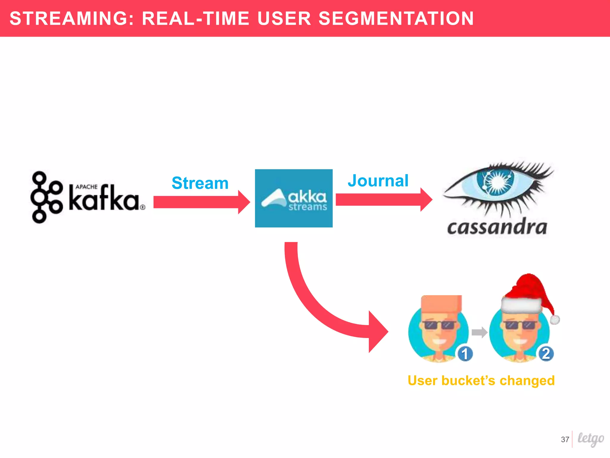 37
STREAMING: REAL-TIME USER SEGMENTATION
Stream Journal
User bucket’s changed
1 2
 