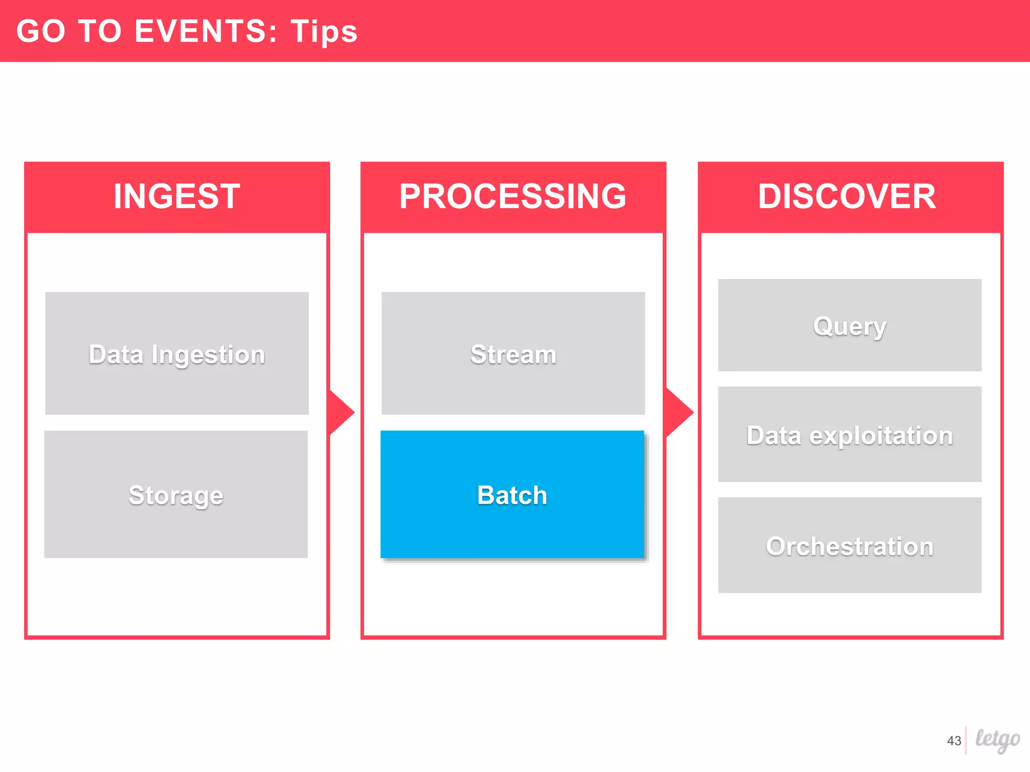 43
GO TO EVENTS: Tips
INGEST
Data Ingestion
Storage
PROCESSING
Stream
Batch
DISCOVER
Query
Data exploitation
Orchestration
 