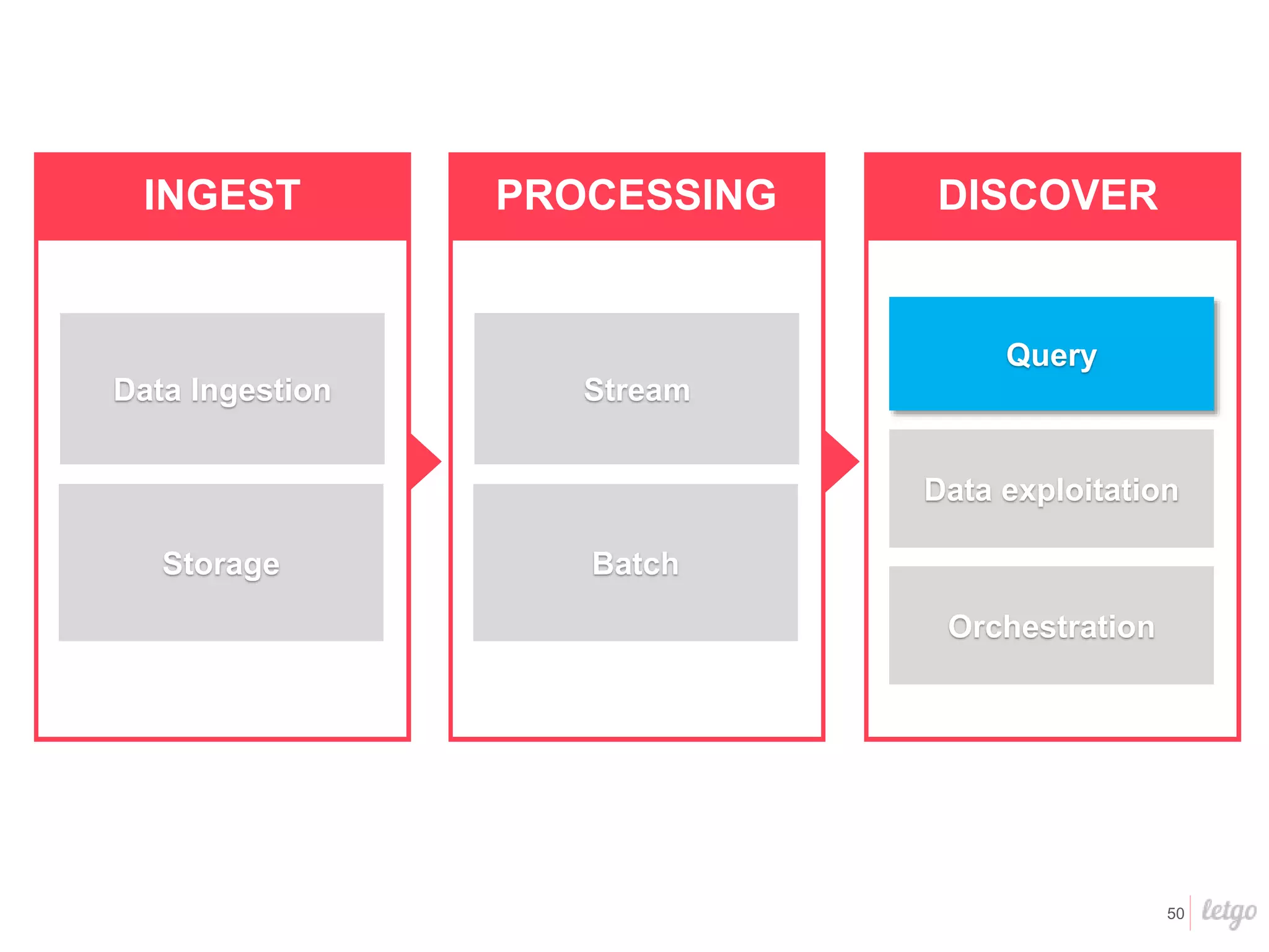 50
INGEST
Data Ingestion
Storage
PROCESSING
Stream
Batch
DISCOVER
Query
Data exploitation
Orchestration
 