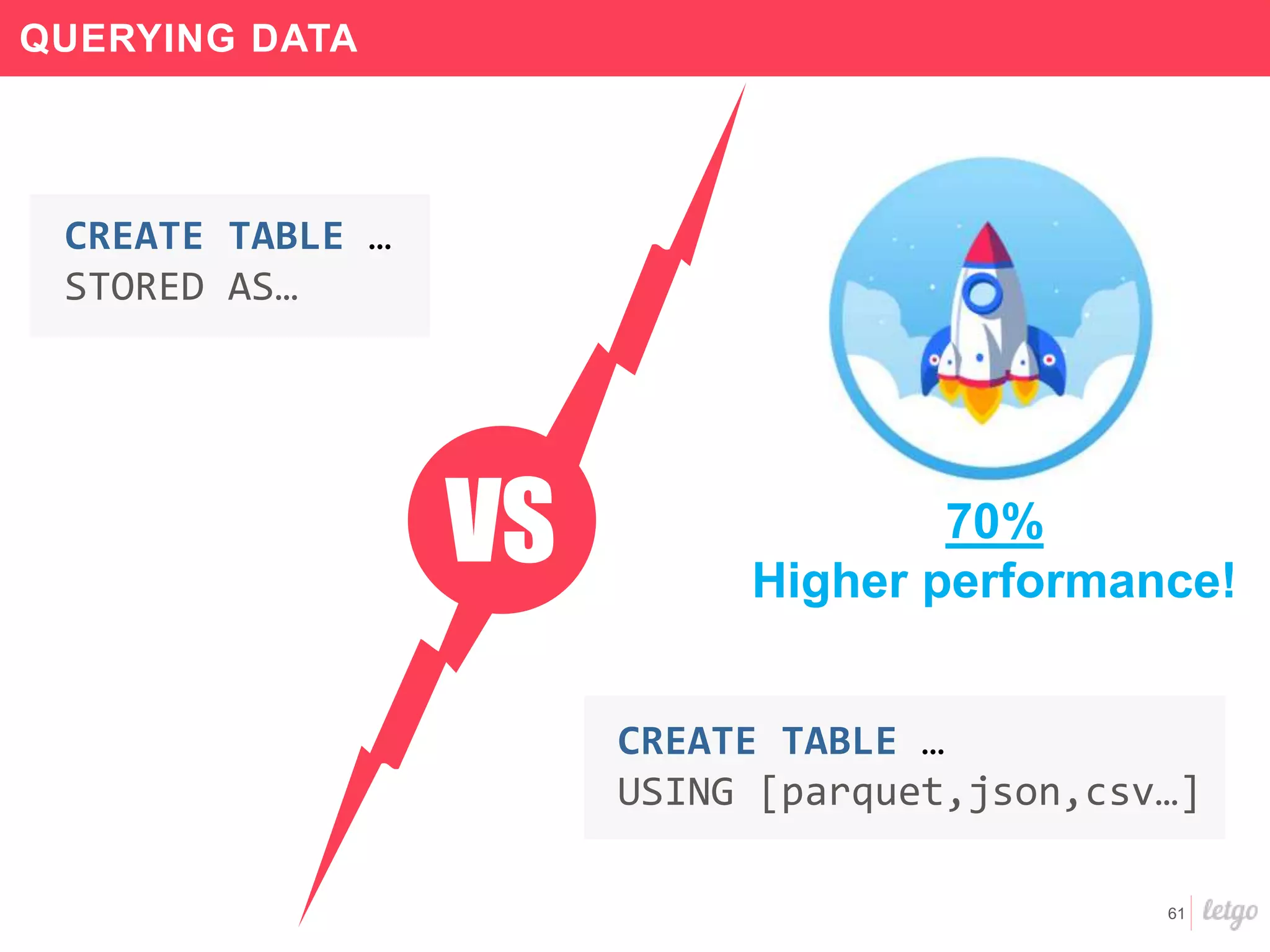 61
QUERYING DATA
CREATE TABLE …
STORED AS…
VS 70%
Higher performance!
CREATE TABLE …
USING [parquet,json,csv…]
 