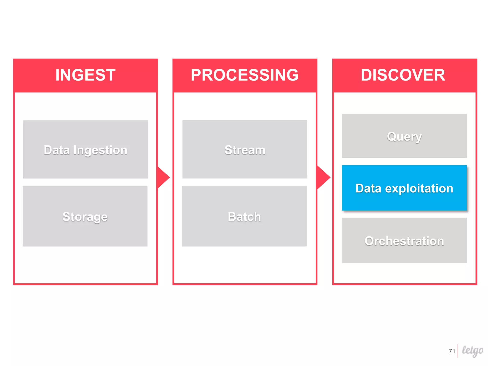 71
INGEST
Data Ingestion
Storage
PROCESSING
Stream
Batch
DISCOVER
Query
Data exploitation
Orchestration
 