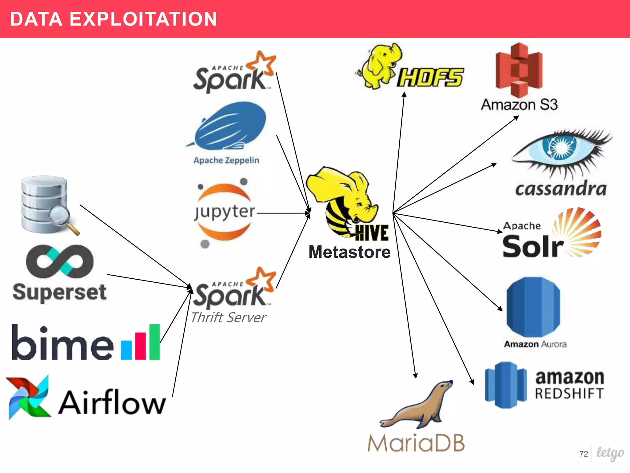 72
DATA EXPLOITATION
Thrift Server
Metastore
 