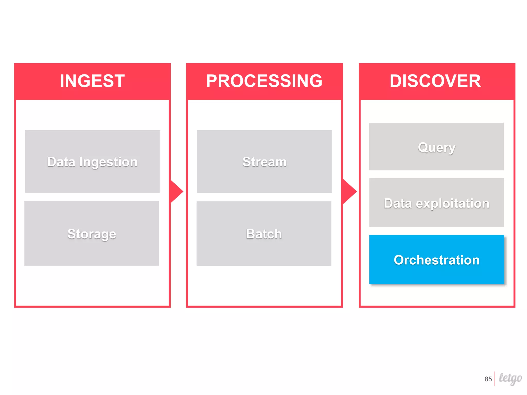 85
INGEST
Data Ingestion
Storage
PROCESSING
Stream
Batch
DISCOVER
Query
Data exploitation
Orchestration
 