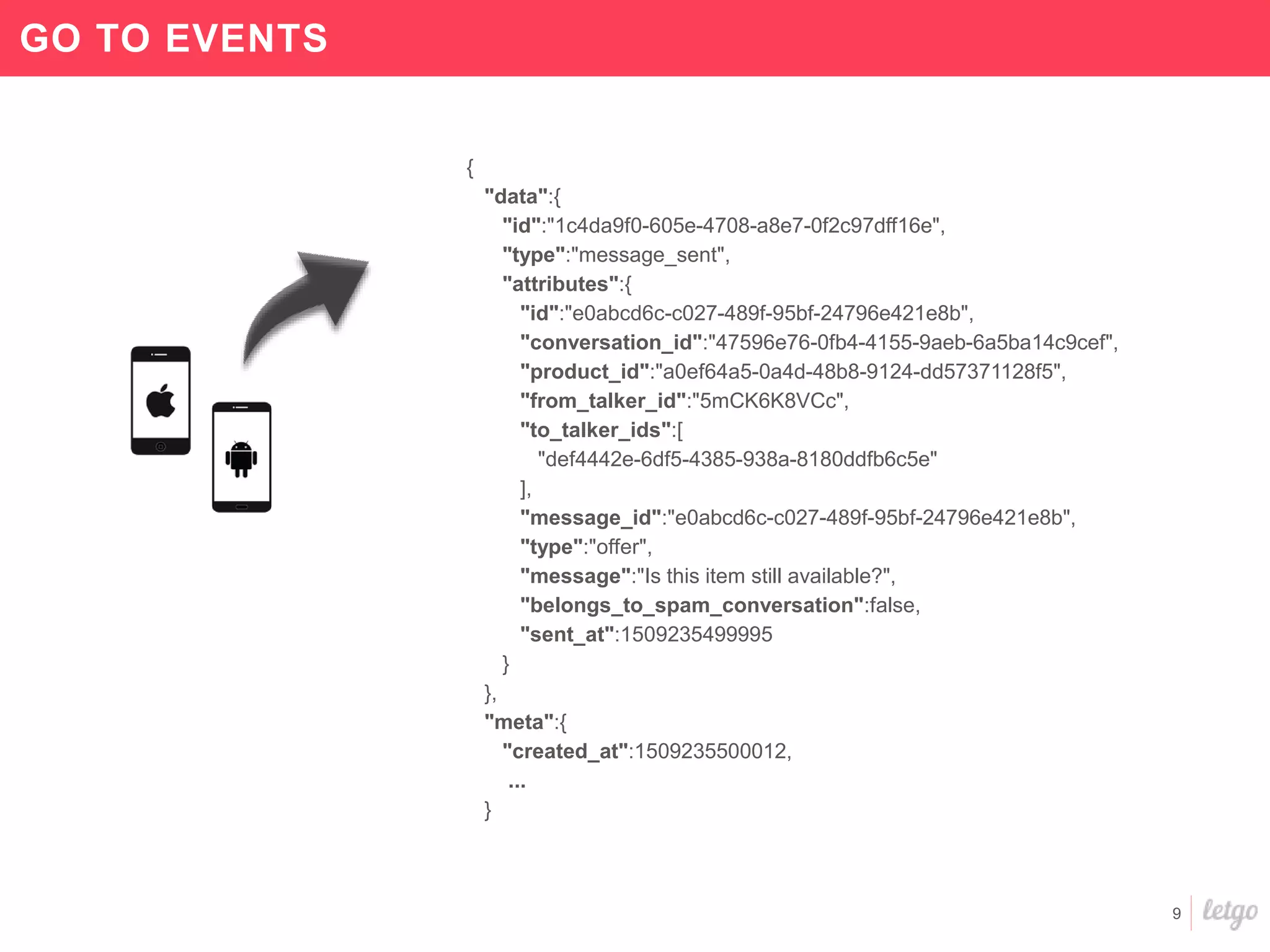 9
GO TO EVENTS
{
"data":{
"id":"1c4da9f0-605e-4708-a8e7-0f2c97dff16e",
"type":"message_sent",
"attributes":{
"id":"e0abcd6c-c027-489f-95bf-24796e421e8b",
"conversation_id":"47596e76-0fb4-4155-9aeb-6a5ba14c9cef",
"product_id":"a0ef64a5-0a4d-48b8-9124-dd57371128f5",
"from_talker_id":"5mCK6K8VCc",
"to_talker_ids":[
"def4442e-6df5-4385-938a-8180ddfb6c5e"
],
"message_id":"e0abcd6c-c027-489f-95bf-24796e421e8b",
"type":"offer",
"message":"Is this item still available?",
"belongs_to_spam_conversation":false,
"sent_at":1509235499995
}
},
"meta":{
"created_at":1509235500012,
...
}
 