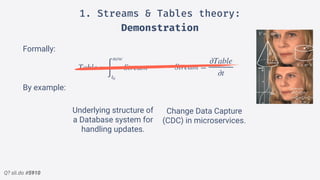 Q? sli.do #5910
1. Streams & Tables theory: 
Demonstration
Formally:
By example:
Stream =
∂Table
∂t
Table =
∫
now
t0
Stream
Underlying structure of
a Database system for
handling updates.
Change Data Capture 
(CDC) in microservices.
 