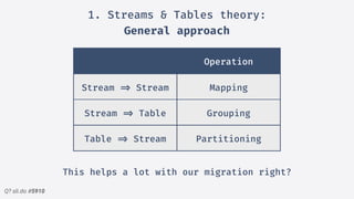 Q? sli.do #5910
Operation
Stream !=> Stream Mapping
Stream !=> Table Grouping
Table !=> Stream Partitioning
This helps a lot with our migration right?
1. Streams & Tables theory: 
General approach
 