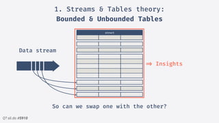 Q? sli.do #5910
1. Streams & Tables theory:
Bounded & Unbounded Tables
So can we swap one with the other?
struct
!=> Insights
Data stream
 