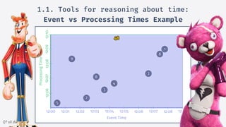 Q? sli.do #5910
1.1. Tools for reasoning about time:
Event vs Processing Times Example
 