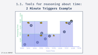 Q? sli.do #5910
1.1. Tools for reasoning about time:
2 Minute Triggers Example
 