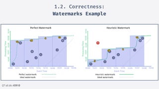 Q? sli.do #5910
1.2. Correctness:
Watermarks Example
 