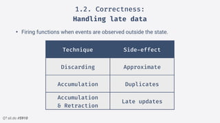 Q? sli.do #5910
1.2. Correctness:
Handling late data
• Firing functions when events are observed outside the state.
Technique Side-effect
Discarding Approximate
Accumulation Duplicates
Accumulation 
& Retraction
Late updates
 