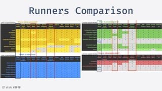 Q? sli.do #5910
Runners Comparison
 