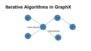 Iterative Algorithms in GraphX
v1
v2v3
v4
v6
v7Vertex Attribute
Edge Attribute
 