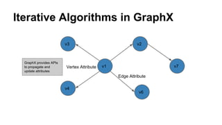 Iterative Algorithms in GraphX
v1
v2v3
v4
v6
v7Vertex Attribute
Edge Attribute
GraphX provides APIs
to propagate and
update attributes
 