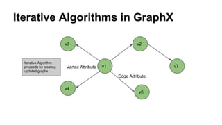 Iterative Algorithms in GraphX
v1
v2v3
v4
v6
v7Vertex Attribute
Edge Attribute
Iterative Algorithm
proceeds by creating
updated graphs
 