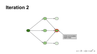 Iteration 2
Vertex accumulates
higher mass
 