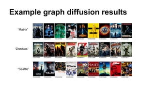 Example graph diffusion results
“Matrix”
“Zombies”
“Seattle”
 