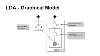 LDA - Graphical Model
Per-topic word
distributions
Per-document topic
distributions
Topic label for
document d and word w
 