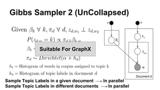 Gibbs Sampler 2 (UnCollapsed)
Suitable For GraphX
Sample Topic Labels in a given document In parallel
Sample Topic Labels in different documents In parallel
 