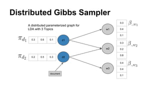 Distributed Gibbs Sampler
w1
w2
w3
d1
d2
0.3
0.4
0.1
0.3
0.2
0.8
0.4
0.4
0.1
0.3 0.6 0.1
0.2 0.5 0.3
A distributed parameterized graph for
LDA with 3 Topics
document
 