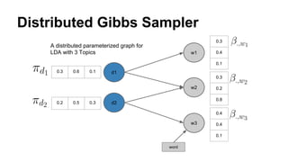 Distributed Gibbs Sampler
w1
w2
w3
d1
d2
0.3
0.4
0.1
0.3
0.2
0.8
0.4
0.4
0.1
0.3 0.6 0.1
0.2 0.5 0.3
A distributed parameterized graph for
LDA with 3 Topics
word
 