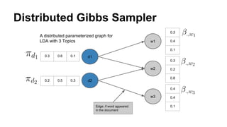 Distributed Gibbs Sampler
w1
w2
w3
d1
d2
0.3
0.4
0.1
0.3
0.2
0.8
0.4
0.4
0.1
0.3 0.6 0.1
0.2 0.5 0.3
A distributed parameterized graph for
LDA with 3 Topics
Edge: if word appeared
in the document
 