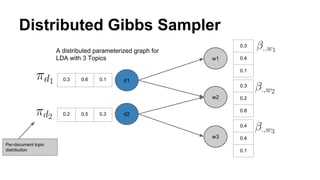 Distributed Gibbs Sampler
w1
w2
w3
d1
d2
0.3
0.4
0.1
0.3
0.2
0.8
0.4
0.4
0.1
0.3 0.6 0.1
0.2 0.5 0.3
A distributed parameterized graph for
LDA with 3 Topics
Per-document topic
distribution
 