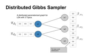 Distributed Gibbs Sampler
w1
w2
w3
d1
d2
0.3
0.4
0.1
0.3
0.2
0.8
0.4
0.4
0.1
0.3 0.6 0.1
0.2 0.5 0.3
A distributed parameterized graph for
LDA with 3 Topics
Per-topic word
distributions
 