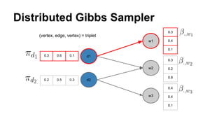 Distributed Gibbs Sampler
w1
w2
w3
d1
d2
0.3
0.4
0.1
0.3
0.2
0.8
0.4
0.4
0.1
0.3 0.6 0.1
0.2 0.5 0.3
(vertex, edge, vertex) = triplet
 