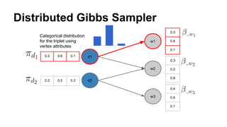 Distributed Gibbs Sampler
w1
w2
w3
d1
d2
0.3
0.4
0.1
0.3
0.2
0.8
0.4
0.4
0.1
0.3 0.6 0.1
0.2 0.5 0.3
Categorical distribution
for the triplet using
vertex attributes
 