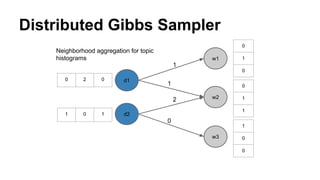 Distributed Gibbs Sampler
w1
w2
w3
d1
d2
0
1
0
0
1
1
1
0
0
0 2 0
1 0 1
1
1
2
0
Neighborhood aggregation for topic
histograms
 
