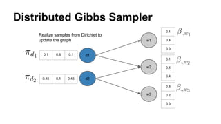 Distributed Gibbs Sampler
w1
w2
w3
d1
d2
0.1
0.4
0.3
0.1
0.4
0.4
0.8
0.2
0.3
0.1 0.8 0.1
0.45 0.1 0.45
Realize samples from Dirichlet to
update the graph
 