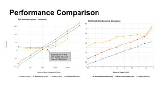 Performance Comparison
Sublinear rise in time
with GraphX Vs Linear
rise in the Alternative
 