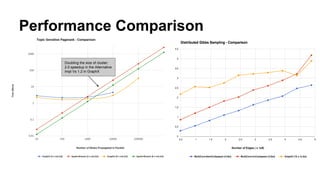 Performance Comparison
Doubling the size of cluster:
2.0 speedup in the Alternative
Impl Vs 1.2 in GraphX
 
