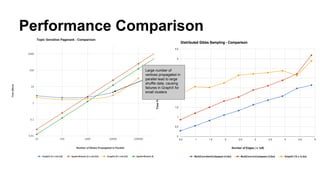 Performance Comparison
Large number of
vertices propagated in
parallel lead to large
shuffle data, causing
failures in GraphX for
small clusters
 