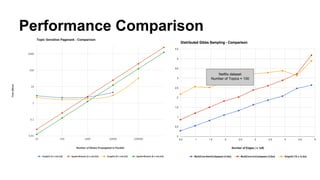 Performance Comparison
Netflix dataset
Number of Topics = 100
 