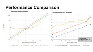 Performance Comparison
GraphX setup:
8 x Resources than the
Multi-Core setup
 