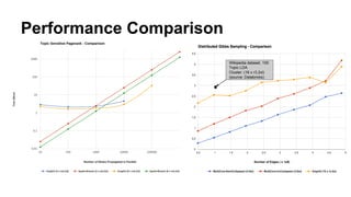 Performance Comparison
Wikipedia dataset, 100
Topic LDA
Cluster: (16 x r3.2xl)
(source: Databricks)
 
