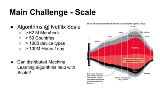 Main Challenge - Scale
● Algorithms @ Netflix Scale
○ > 62 M Members
○ > 50 Countries
○ > 1000 device types
○ > 100M Hours / day
● Can distributed Machine
Learning algorithms help with
Scale?
 