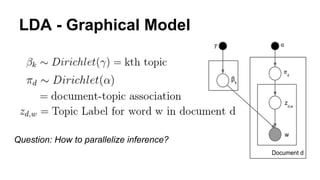 LDA - Graphical Model
Question: How to parallelize inference?
Answer: Read conditional independencies
in the model
 