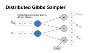 Distributed Gibbs Sampler
w1
w2
w3
d1
d2
0.3
0.4
0.1
0.3
0.2
0.8
0.4
0.4
0.1
0.3 0.6 0.1
0.2 0.5 0.3
A distributed paramet...