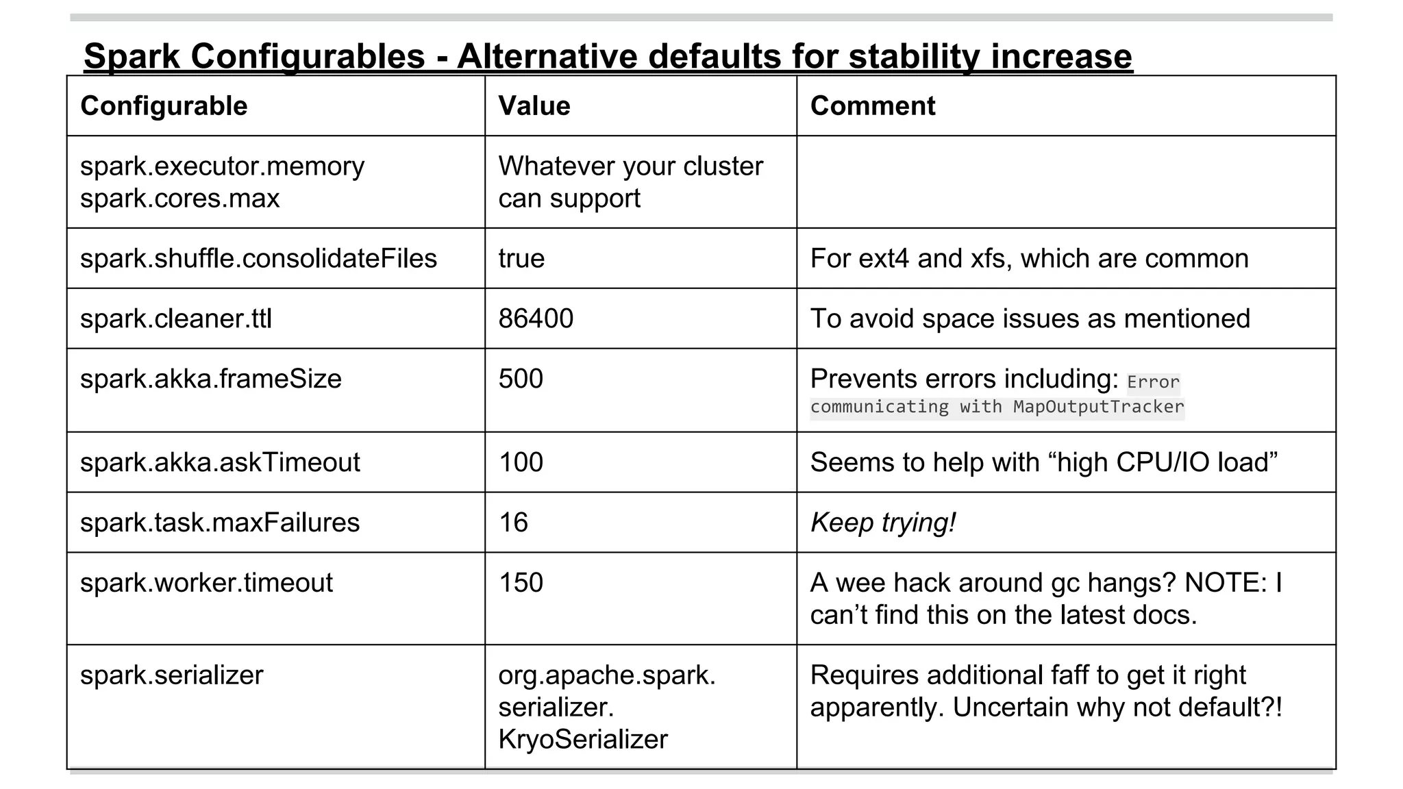 Spark Configurables - Alternative defaults for stability increase 
Configurable Value Comment 
spark.executor.memory 
Whatever your cluster 
spark.cores.max 
can support 
spark.shuffle.consolidateFiles true For ext4 and xfs, which are common 
spark.cleaner.ttl 86400 To avoid space issues as mentioned 
spark.akka.frameSize 500 Prevents errors including: 
spark.akka.askTimeout 100 Seems to help with “high CPU/IO load” 
spark.task.maxFailures 16 Keep trying! 
spark.worker.timeout 150 A wee hack around gc hangs? NOTE: I 
can’t find this on the latest docs. 
spark.serializer org.apache.spark. 
serializer. 
KryoSerializer 
Requires additional faff to get it right 
apparently. Uncertain why not default?! 
 