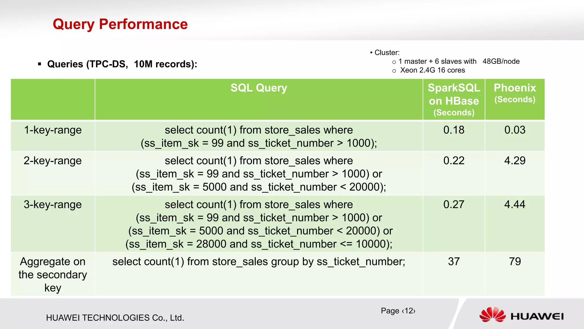 HUAWEI TECHNOLOGIES Co., Ltd.
 Queries (TPC-DS, 10M records):
Query Performance
Page ‹12›
SQL Query SparkSQL
on HBase
(Seconds)
Phoenix
(Seconds)
1-key-range select count(1) from store_sales where
(ss_item_sk = 99 and ss_ticket_number > 1000);
0.18 0.03
2-key-range select count(1) from store_sales where
(ss_item_sk = 99 and ss_ticket_number > 1000) or
(ss_item_sk = 5000 and ss_ticket_number < 20000);
0.22 4.29
3-key-range select count(1) from store_sales where
(ss_item_sk = 99 and ss_ticket_number > 1000) or
(ss_item_sk = 5000 and ss_ticket_number < 20000) or
(ss_item_sk = 28000 and ss_ticket_number <= 10000);
0.27 4.44
Aggregate on
the secondary
key
select count(1) from store_sales group by ss_ticket_number; 37 79
• Cluster:
o 1 master + 6 slaves with 48GB/node
o Xeon 2.4G 16 cores
 