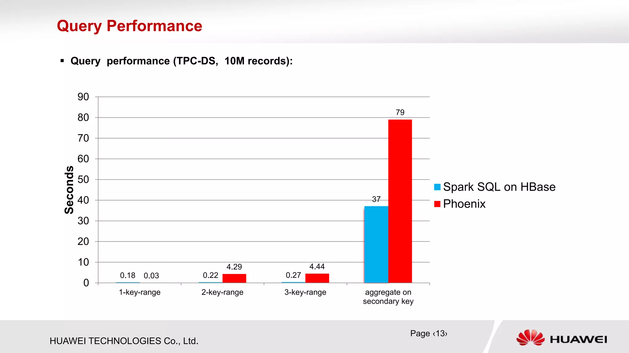 HUAWEI TECHNOLOGIES Co., Ltd.
 Query performance (TPC-DS, 10M records):
Query Performance
0.18 0.22 0.27
37
0.03
4.29 4.44
79
0
10
20
30
40
50
60
70
80
90
1-key-range 2-key-range 3-key-range aggregate on
secondary key
Seconds
Spark SQL on HBase
Phoenix
Page ‹13›
 