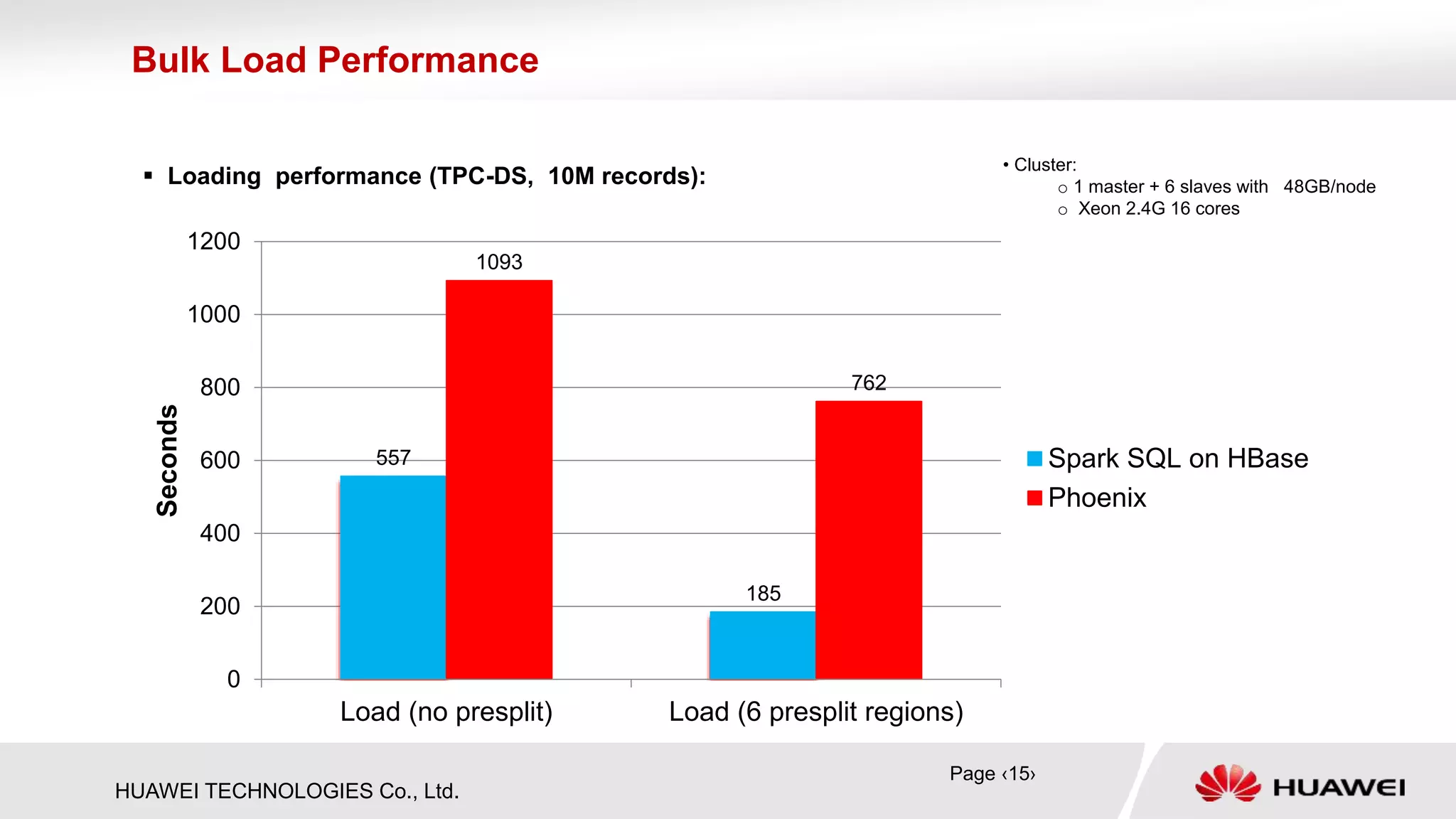 HUAWEI TECHNOLOGIES Co., Ltd.
 Loading performance (TPC-DS, 10M records):
Bulk Load Performance
557
185
1093
762
0
200
400
600
800
1000
1200
Load (no presplit) Load (6 presplit regions)
Seconds
Spark SQL on HBase
Phoenix
Page ‹15›
• Cluster:
o 1 master + 6 slaves with 48GB/node
o Xeon 2.4G 16 cores
 