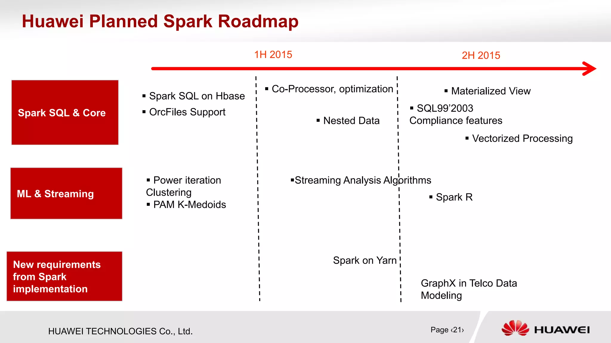 HUAWEI TECHNOLOGIES Co., Ltd.
Huawei Planned Spark Roadmap
Spark SQL & Core
1H 2015
 Co-Processor, optimization
 Spark SQL on Hbase
 OrcFiles Support
 Vectorized Processing
ML & Streaming
2H 2015
 Nested Data
Spark on Yarn
 Power iteration
Clustering
 PAM K-Medoids
Streaming Analysis Algorithms
New requirements
from Spark
implementation
 Materialized View
 Spark R
GraphX in Telco Data
Modeling
 SQL99’2003
Compliance features
Page ‹21›
 
