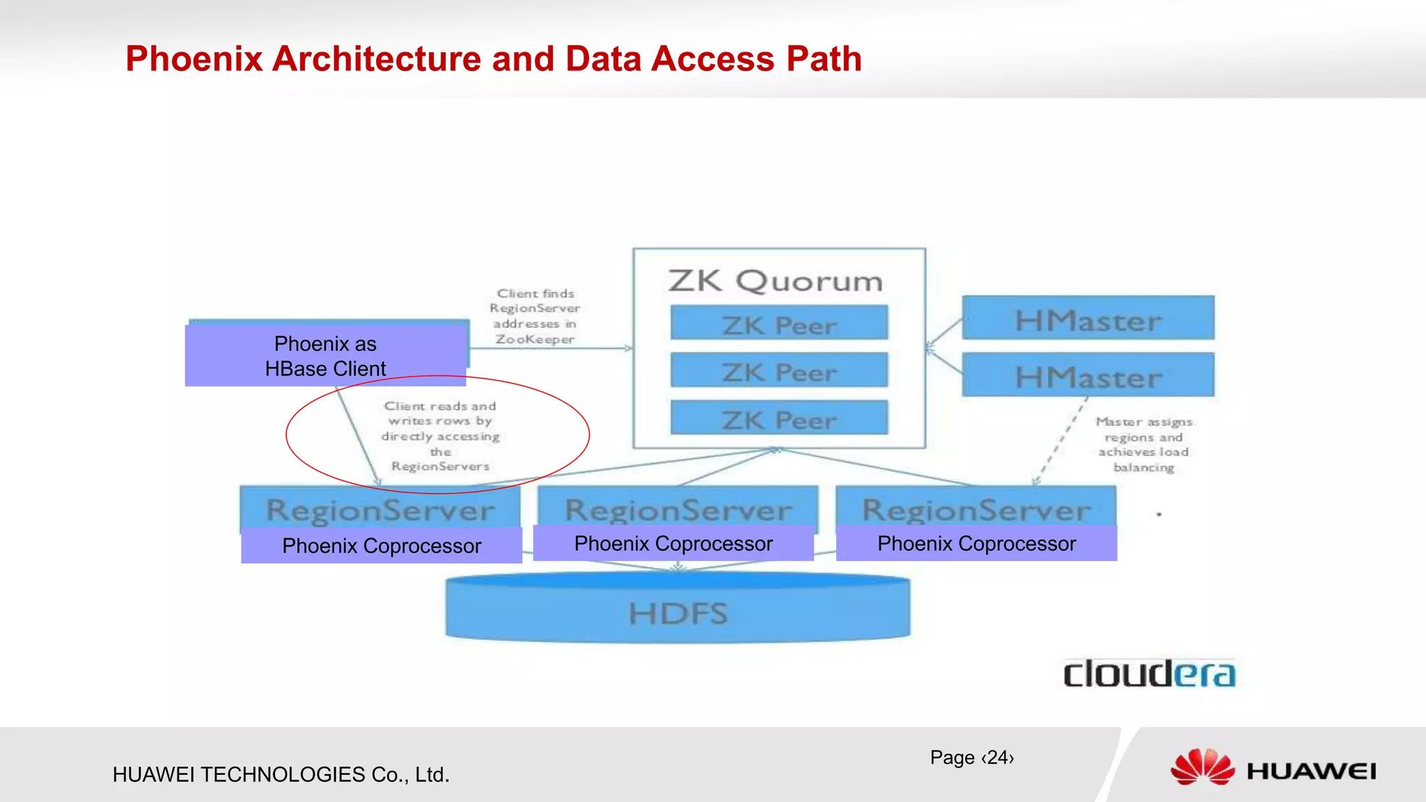 HUAWEI TECHNOLOGIES Co., Ltd.
Phoenix Architecture and Data Access Path
Phoenix Coprocessor Phoenix Coprocessor Phoenix Coprocessor
Phoenix as
HBase Client
Page ‹24›
 
