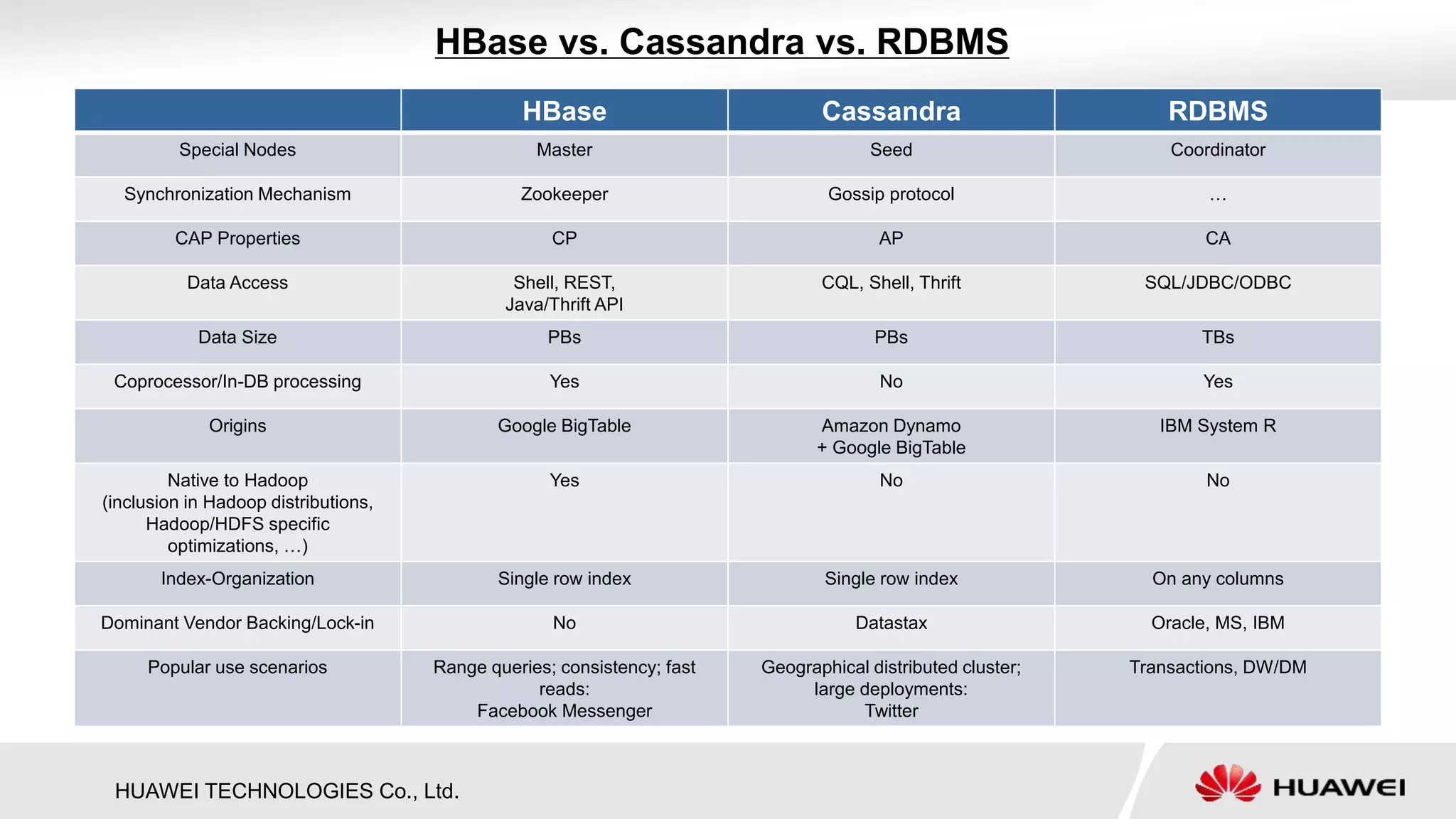 HUAWEI TECHNOLOGIES Co., Ltd.
HBase vs. Cassandra vs. RDBMS
HBase Cassandra RDBMS
Special Nodes Master Seed Coordinator
Synchronization Mechanism Zookeeper Gossip protocol …
CAP Properties CP AP CA
Data Access Shell, REST,
Java/Thrift API
CQL, Shell, Thrift SQL/JDBC/ODBC
Data Size PBs PBs TBs
Coprocessor/In-DB processing Yes No Yes
Origins Google BigTable Amazon Dynamo
+ Google BigTable
IBM System R
Native to Hadoop
(inclusion in Hadoop distributions,
Hadoop/HDFS specific
optimizations, …)
Yes No No
Index-Organization Single row index Single row index On any columns
Dominant Vendor Backing/Lock-in No Datastax Oracle, MS, IBM
Popular use scenarios Range queries; consistency; fast
reads:
Facebook Messenger
Geographical distributed cluster;
large deployments:
Twitter
Transactions, DW/DM
 
